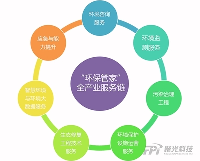 中心副理事长单位聚光科技(杭州)股份:助力&ldquo;绿色园区&rdquo;,践行生态文明-&ldquo;资源环境综合服务商&rdquo;